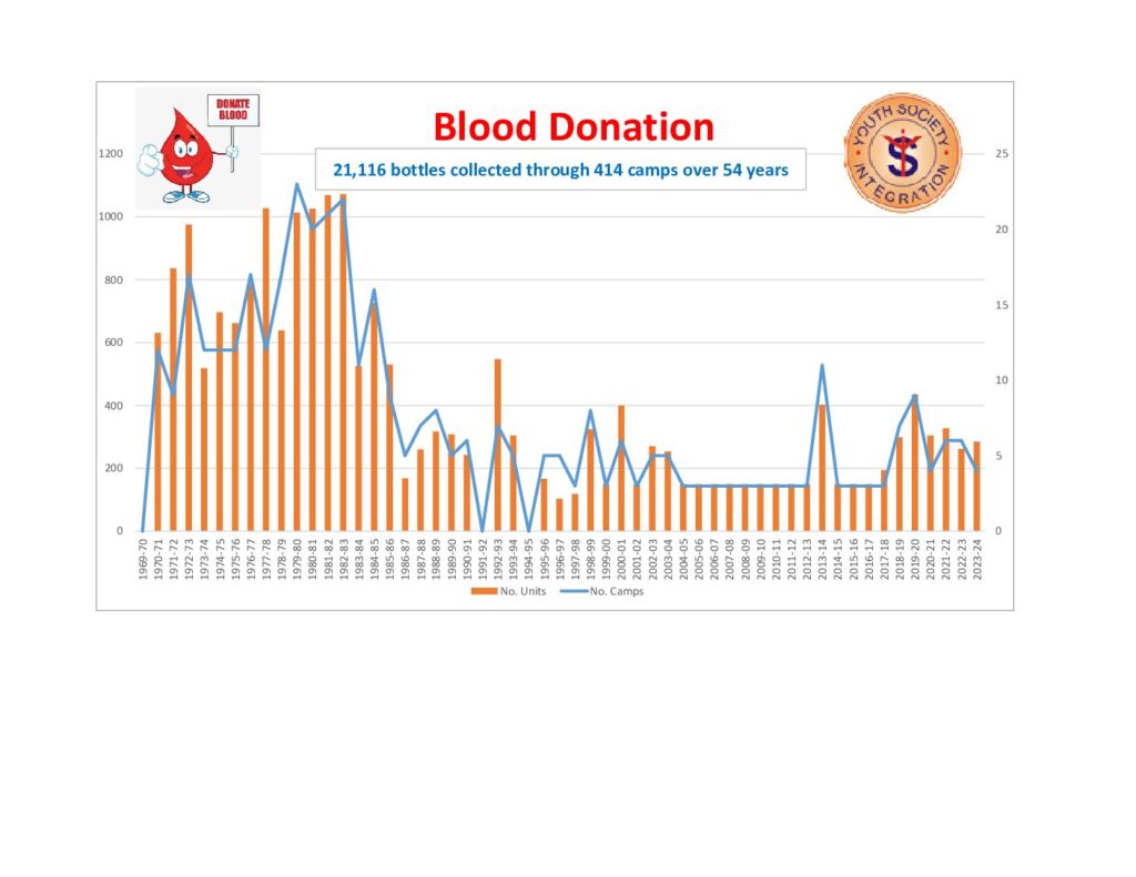 thumbnail of FS_Activity Report_Blood Donation_1969-24
